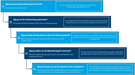 Praxisbeispiel 5-Warum-Methode