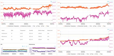 Temperatur und Luftfeuchtigkeit Beispiel aus IoT-Praxis