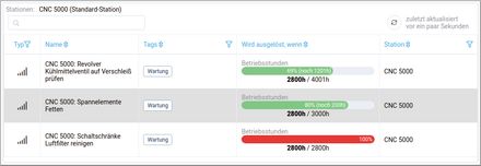 Übersicht ausgelöste Alarme