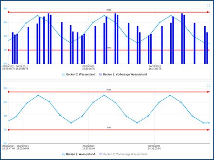 Graph zeigt Wasserstande und Vorhersage Wasserstand in Becken 2