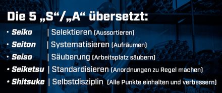 Die japanischen Begriffe der 5S-Methode übersetzt