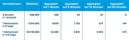 Tabelle Daten kontinuierlich verdichten